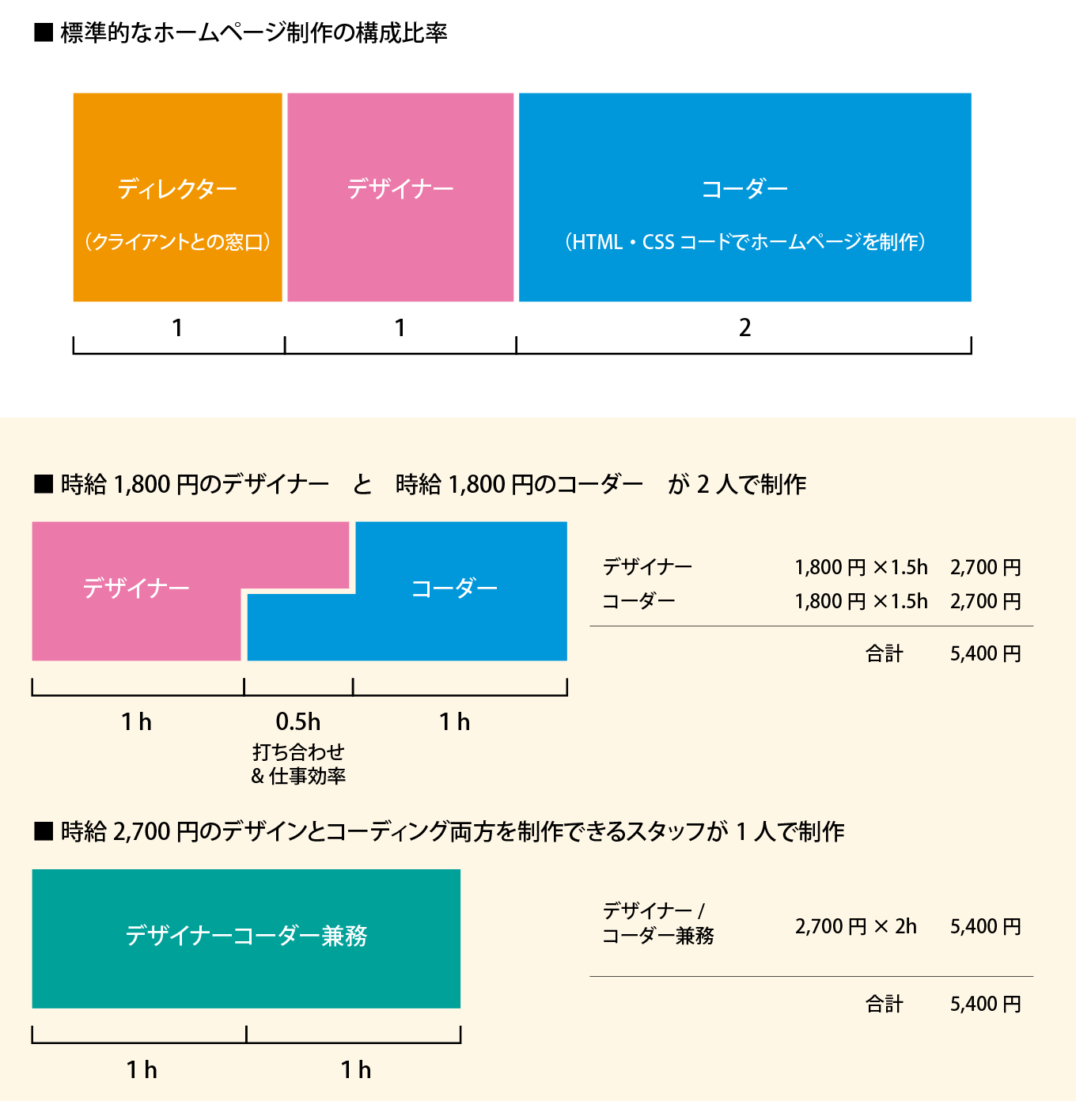 時給算出方法
