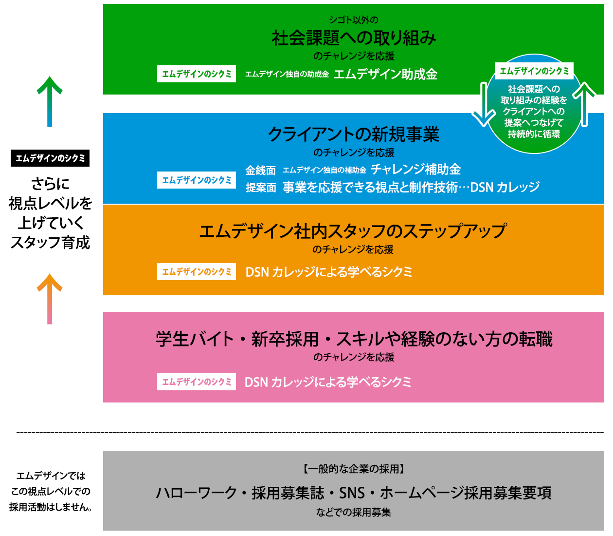 持続可能な社会の実現へ向けてのエムデザインのシクミ